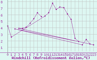 Courbe du refroidissement olien pour Ylistaro Pelma