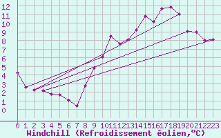 Courbe du refroidissement olien pour Noyarey (38)