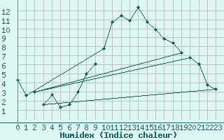 Courbe de l'humidex pour Grchen