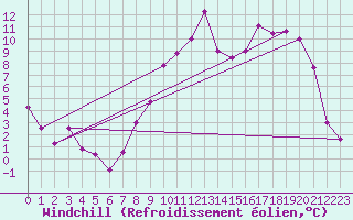 Courbe du refroidissement olien pour Jamricourt (60)