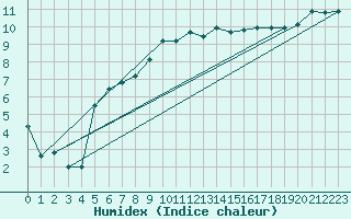 Courbe de l'humidex pour Valentia Observatory