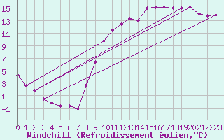 Courbe du refroidissement olien pour Muirancourt (60)