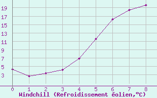 Courbe du refroidissement olien pour Kauhajoki Kuja-kokko