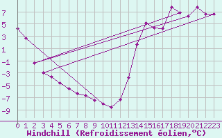 Courbe du refroidissement olien pour Atikokan, Ont.