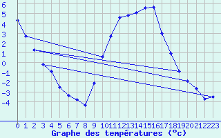 Courbe de tempratures pour Guret Saint-Laurent (23)