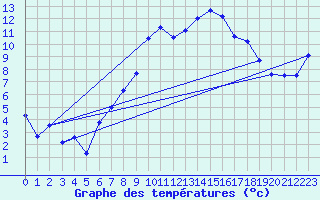 Courbe de tempratures pour Rheinau-Memprechtsho