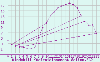 Courbe du refroidissement olien pour Xertigny-Moyenpal (88)