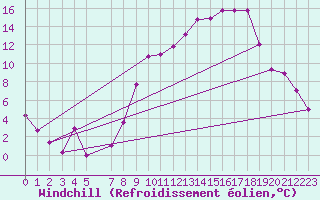 Courbe du refroidissement olien pour Saelices El Chico