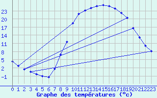 Courbe de tempratures pour Molina de Aragn