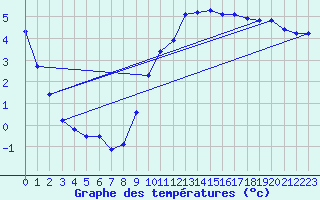 Courbe de tempratures pour Pointe de Socoa (64)