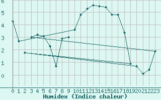 Courbe de l'humidex pour Ile d'Yeu - Saint-Sauveur (85)