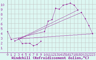 Courbe du refroidissement olien pour Chartres (28)