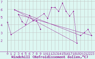 Courbe du refroidissement olien pour Bouveret