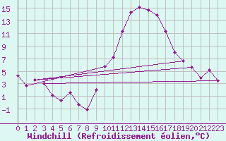 Courbe du refroidissement olien pour Guadalajara