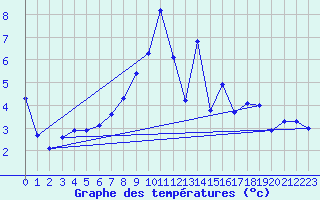 Courbe de tempratures pour Weihenstephan