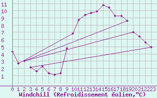 Courbe du refroidissement olien pour Orly (91)