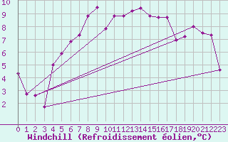 Courbe du refroidissement olien pour Belorado