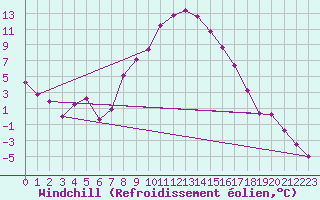 Courbe du refroidissement olien pour Schleiz