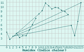 Courbe de l'humidex pour Altdorf