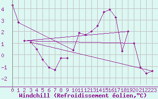 Courbe du refroidissement olien pour Angliers (17)