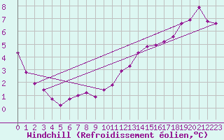 Courbe du refroidissement olien pour Neuhutten-Spessart