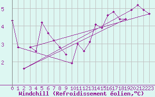 Courbe du refroidissement olien pour Poitiers (86)