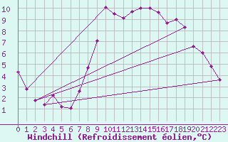 Courbe du refroidissement olien pour Belmullet