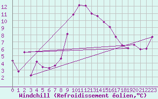 Courbe du refroidissement olien pour Piotta