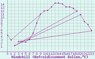 Courbe du refroidissement olien pour Chur-Ems