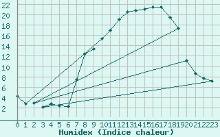 Courbe de l'humidex pour Lagunas de Somoza