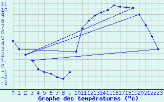 Courbe de tempratures pour Almenches (61)