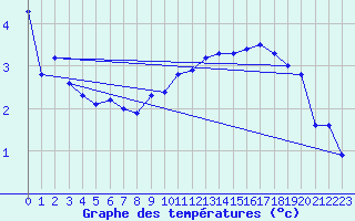 Courbe de tempratures pour Anholt