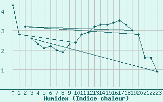 Courbe de l'humidex pour Anholt