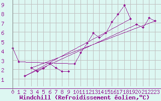 Courbe du refroidissement olien pour Mont-Aigoual (30)