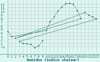 Courbe de l'humidex pour Frontenac (33)