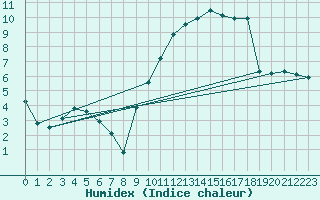 Courbe de l'humidex pour Beauvais (60)