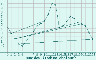 Courbe de l'humidex pour Sigenza