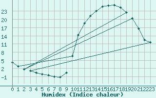 Courbe de l'humidex pour Douelle (46)