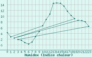 Courbe de l'humidex pour Trier-Petrisberg