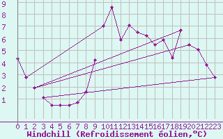 Courbe du refroidissement olien pour Saint-Philbert-sur-Risle (27)