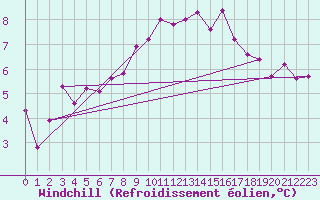 Courbe du refroidissement olien pour Chasseral (Sw)
