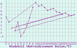 Courbe du refroidissement olien pour West Freugh