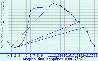 Courbe de tempratures pour Joutseno Konnunsuo