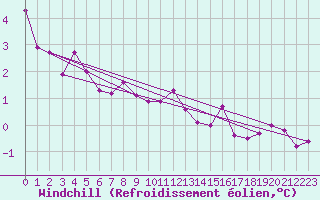 Courbe du refroidissement olien pour Boulaide (Lux)