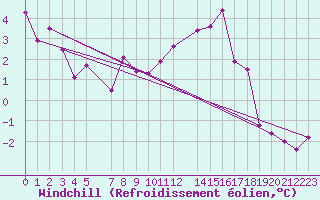 Courbe du refroidissement olien pour Sint Katelijne-waver (Be)