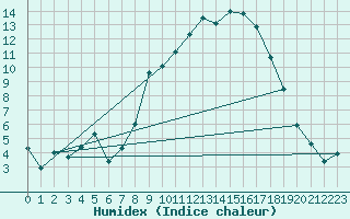 Courbe de l'humidex pour Edinburgh (UK)