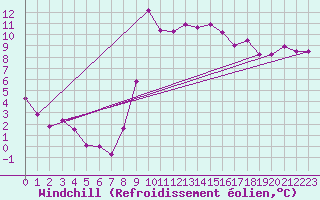 Courbe du refroidissement olien pour Viana Do Castelo-Chafe