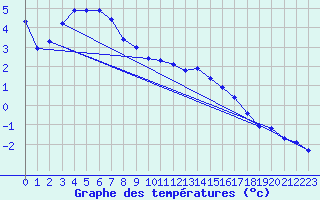 Courbe de tempratures pour Bouligny (55)