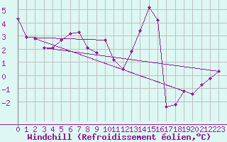 Courbe du refroidissement olien pour Saint-Martial-de-Vitaterne (17)