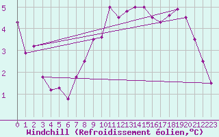 Courbe du refroidissement olien pour Weihenstephan